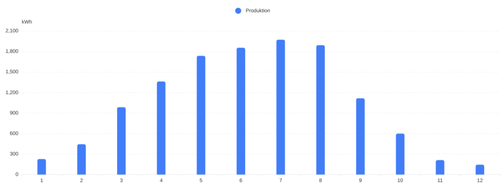 PV-Erzeugung 2024